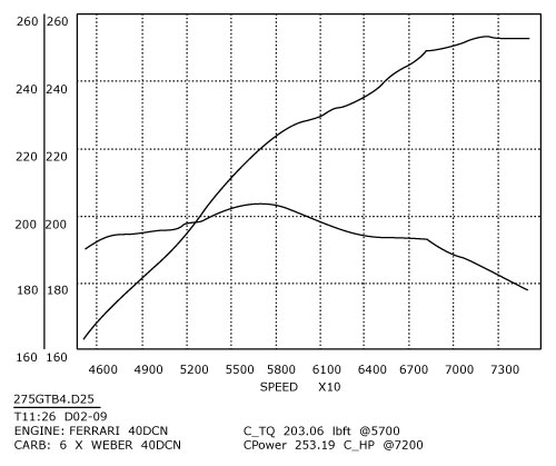 308/358 GTB QV Stage 2 dyno Graph